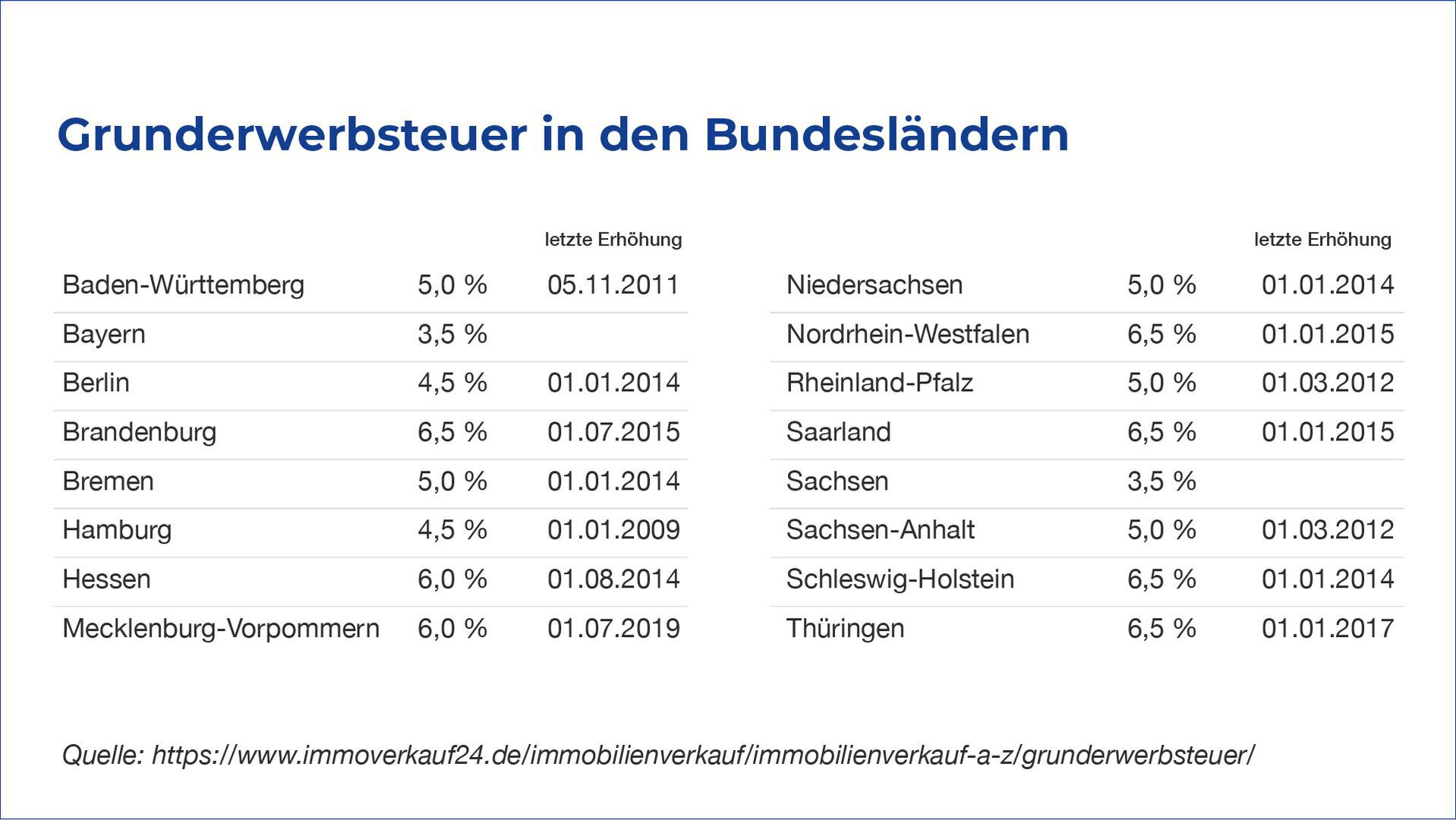 Grunderwerbsteuer: Womit Müssen Sie Rechnen?